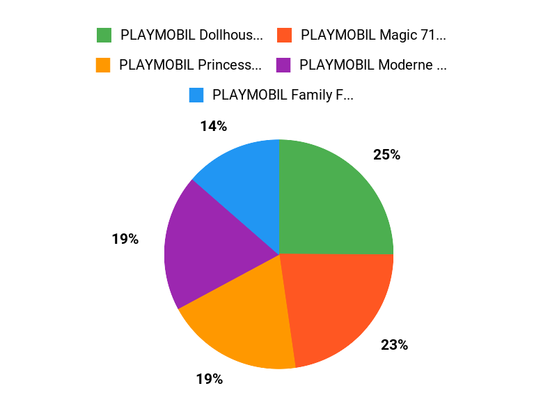 Playmobil Mädchen-Lieblinge Chart