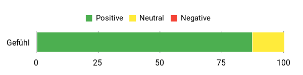 Sentiment Analysis Chart