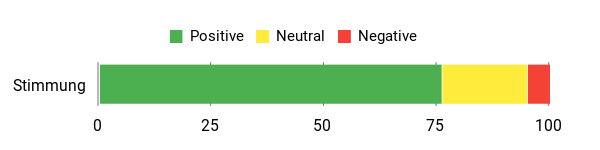 Sentiment Analysis Chart