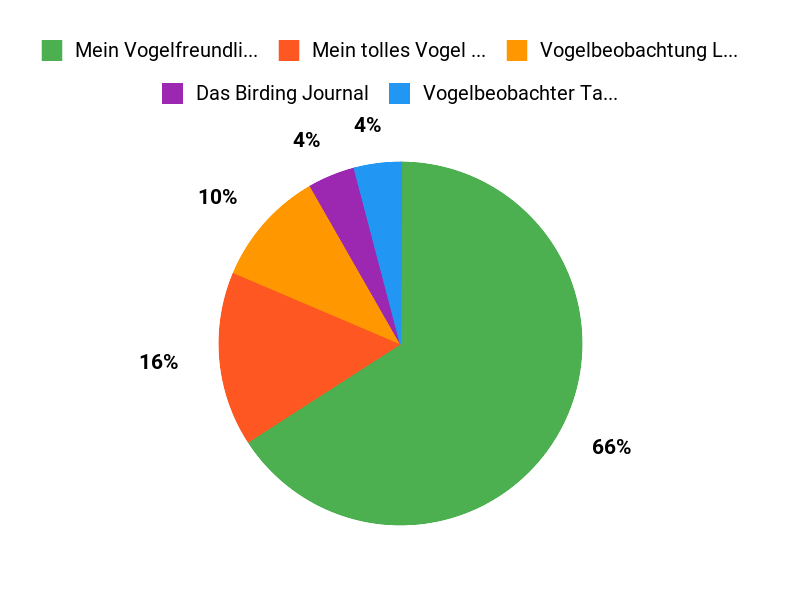 Leserlieblinge 2025 Chart