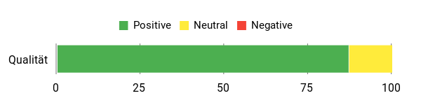 Sentiment Analysis Chart