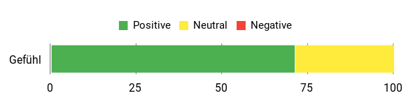 Sentiment Analysis Chart