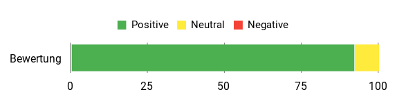 Sentiment Analysis Chart