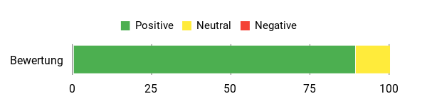 Sentiment Analysis Chart
