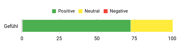 Sentiment Analysis Chart