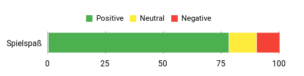 Sentiment Analysis Chart