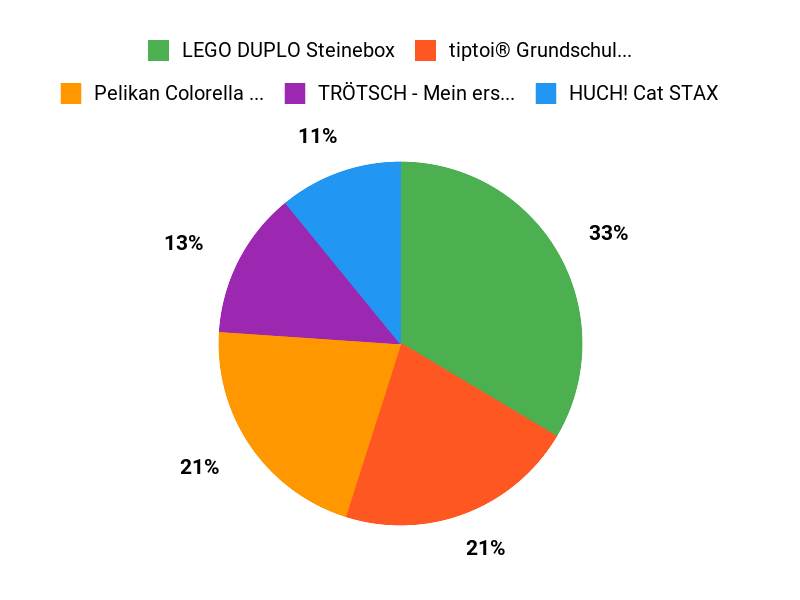 Eltern empfehlen Chart
