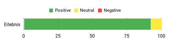 Sentiment Analysis Chart