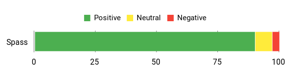 Sentiment Analysis Chart