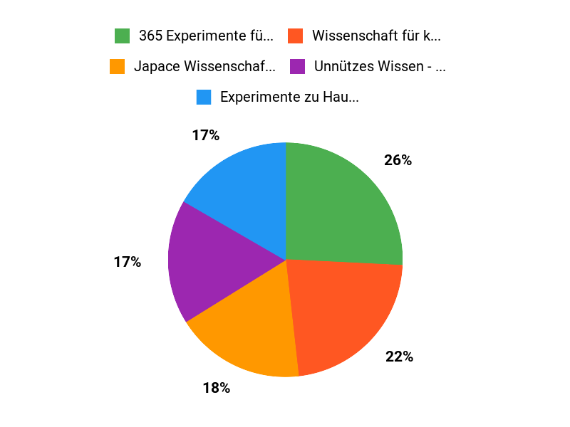 Beliebteste Experimente Chart