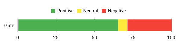 Sentiment Analysis Chart