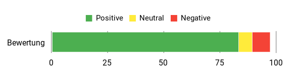 Sentiment Analysis Chart