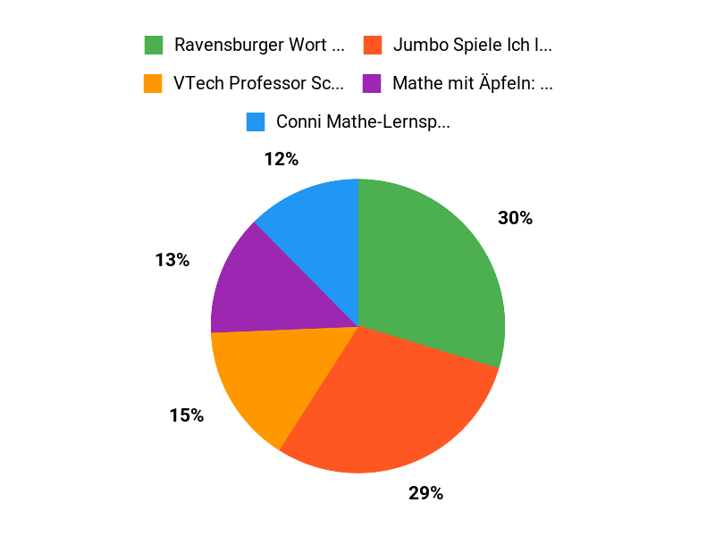 Sommer-Favoriten Chart