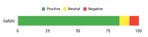 Sentiment Analysis Chart