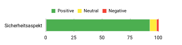Sentiment Analysis Chart