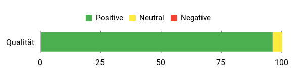 Sentiment Analysis Chart