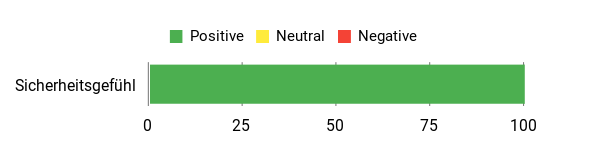 Sentiment Analysis Chart