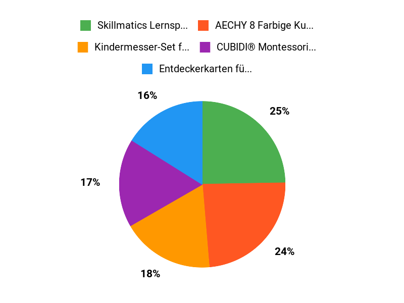 Top Spiele wählen Chart