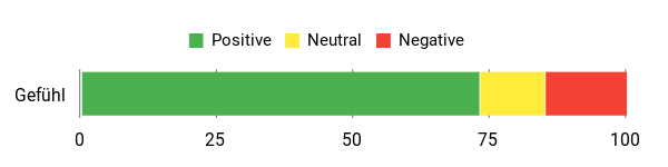 Sentiment Analysis Chart