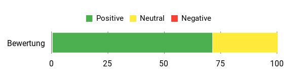 Sentiment Analysis Chart
