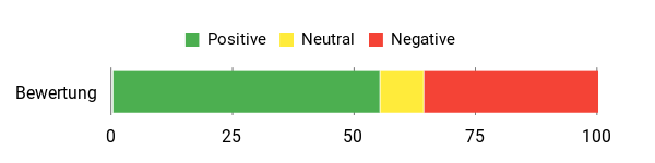 Sentiment Analysis Chart