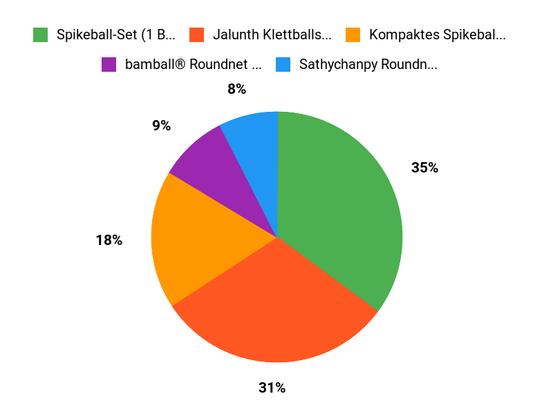 Spikeball-Favoriten 2025 Chart