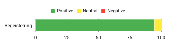 Sentiment Analysis Chart