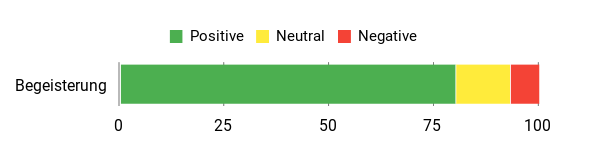 Sentiment Analysis Chart