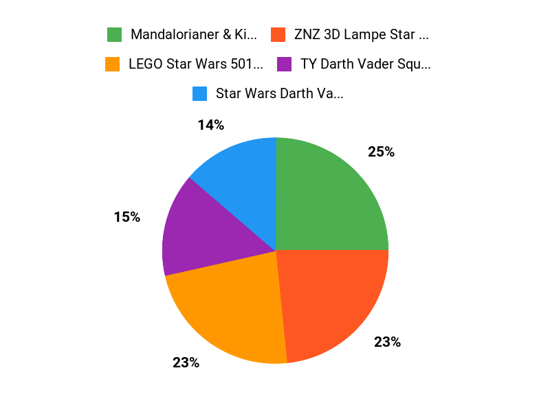 Star Wars Favoriten Chart