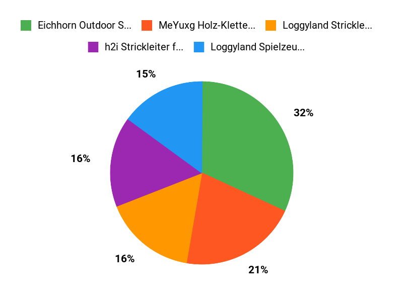 Kinder-Favoriten Chart