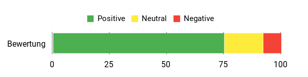 Sentiment Analysis Chart
