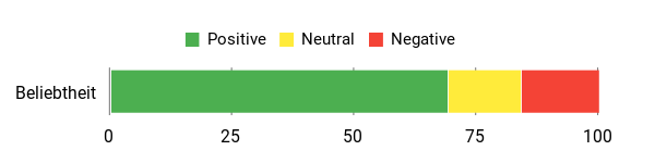 Sentiment Analysis Chart