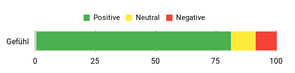 Sentiment Analysis Chart