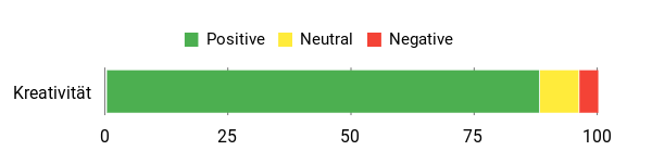 Sentiment Analysis Chart