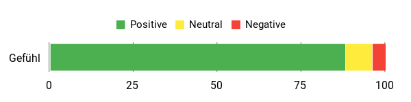 Sentiment Analysis Chart