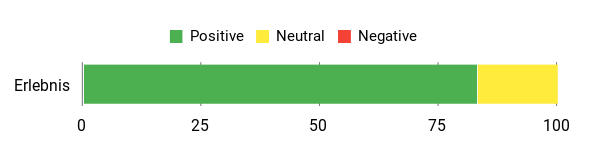 Sentiment Analysis Chart