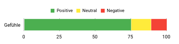 Sentiment Analysis Chart