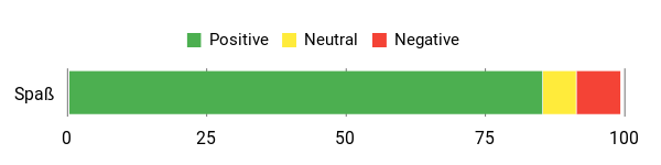 Sentiment Analysis Chart