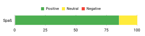 Sentiment Analysis Chart