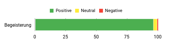 Sentiment Analysis Chart