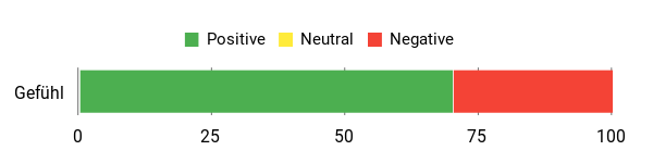 Sentiment Analysis Chart