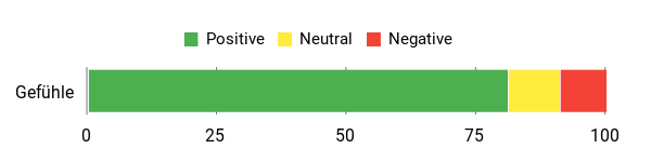 Sentiment Analysis Chart