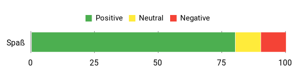 Sentiment Analysis Chart