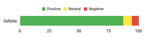Sentiment Analysis Chart