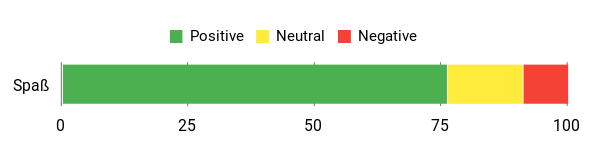 Sentiment Analysis Chart