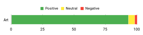 Sentiment Analysis Chart