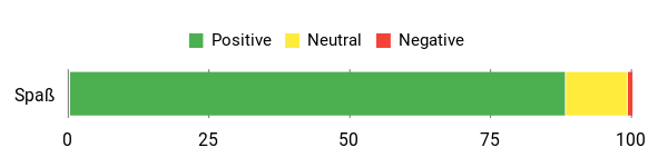 Sentiment Analysis Chart