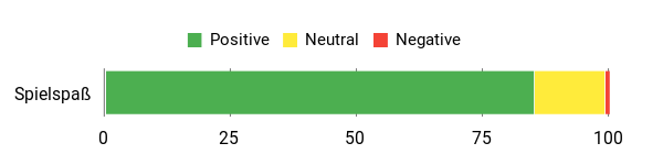 Sentiment Analysis Chart