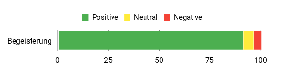 Sentiment Analysis Chart