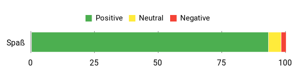 Sentiment Analysis Chart